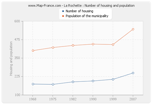 La Rochette : Number of housing and population